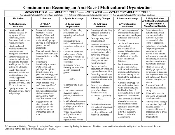 A chart titled Continuum on Becoming an Anti-Racist Multicultural Organization, developed by the Great Schools Partnership, shows six stages from Exclusive/Monocultural to Fully Inclusive/Anti-Racist Multicultural, with each stage detailed in labeled columns.