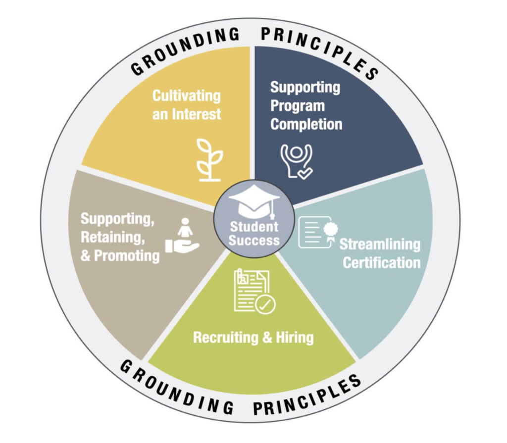 Grounding principles: Cultivating an interest; Supporting program completion; streamlining certification; recruiting and hiring; supporting, retaining, and promoting.