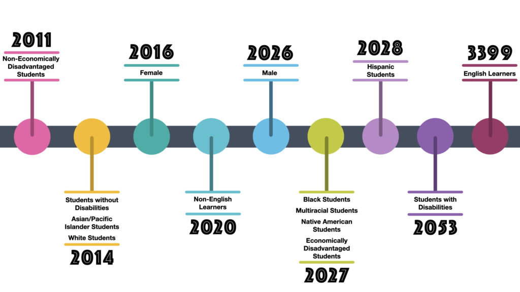 A horizontal timeline with colored markers and years: 2011, 2014, 2016, 2020, 2026, 2027, 2028, 2053, and 3399. Each year lists student groups—like English learners or ethnicities—tracking New England High School Graduation Rates over time.