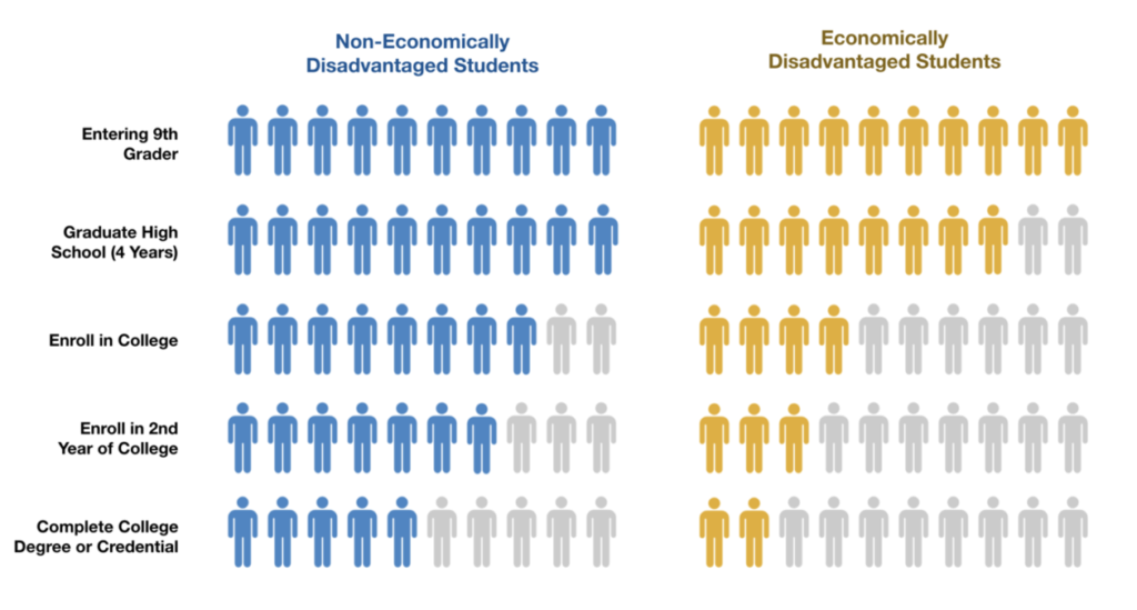 Infographic shows more non-economically disadvantaged (blue icons) than economically disadvantaged (gold icons) students progressing from 9th grade to college completion, with numbers decreasing at each stage for both groups.