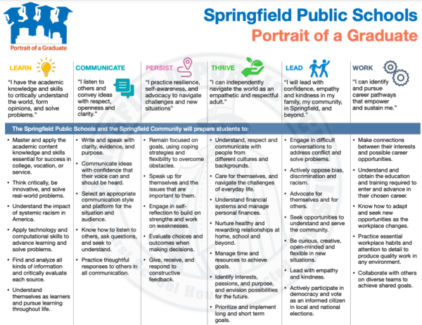 An infographic titled Springfield Public Schools: Portrait of a Graduate highlights the Springfield Success Story, outlining six key competencies—Learn, Communicate, Persist, Thrive, Lead, and Work—each with examples of skills students will develop.