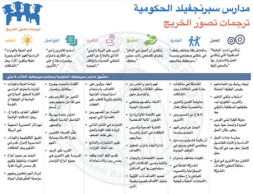 جدول باللغة العربية بعنوان مدارس Springfield الحكومية: ترجمات تصور الخريج، يعرض ستة أعمدة بأيقونات ونصوص توضح مهارات الخريجين مثل العمل الجماعي، القيادة، الإبداع، التواصل، التعلم، والمواطنة كـ Success Story.