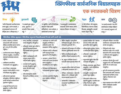 An infographic in Nepali outlines various aspects of Springfield public schools, highlighting vision, participation, learning, technology use, environment, and management—each category illustrated with colorful icons to showcase their success story.