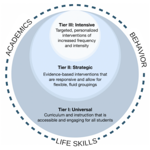 A circular chart featuring three interset circles with a dashed line encircling them. Going from the outside in, the text reads: outside dashed line has Academics, behavior, and life skills set into it; inside the line, the largest circle is titled "Tier I: Universal" underneath which reads "Curriculum and instruction that is accessible and engaging for all students"; next the medium-sized light grey blue circle is title "Tier II: Strategic" and reads, "Evidence-based interventions that are responsive and allow for flexible, fluid groupings.", and, lastly, the smallest circle which is beige, is title Tier Ill: Intensive" reading, "Targeted, personalized interventions of increased frequency and intensity."