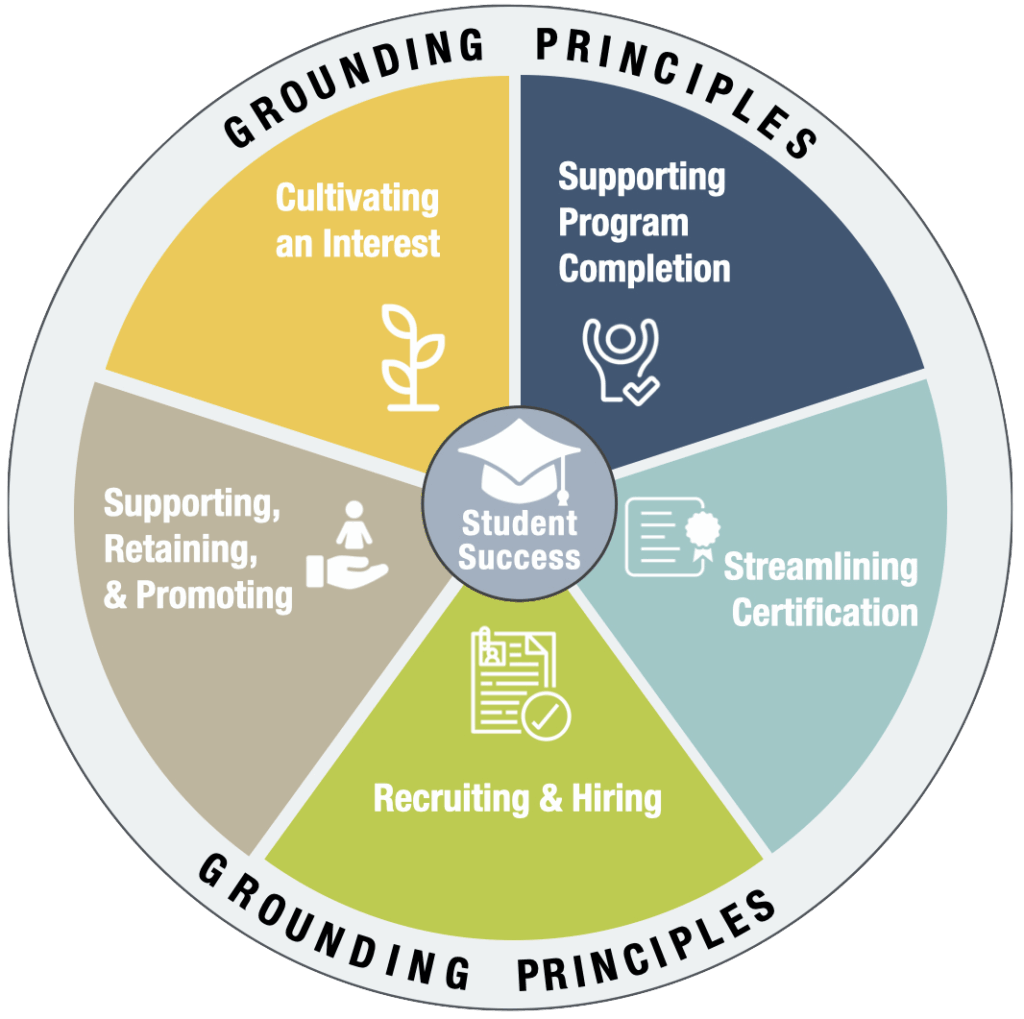 The DEW Collaborative grounding principals