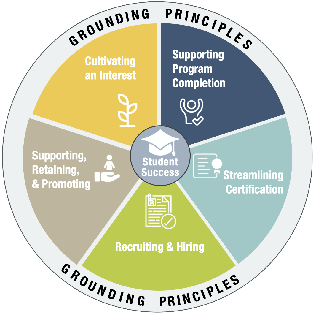The DEW Collaborative grounding principals