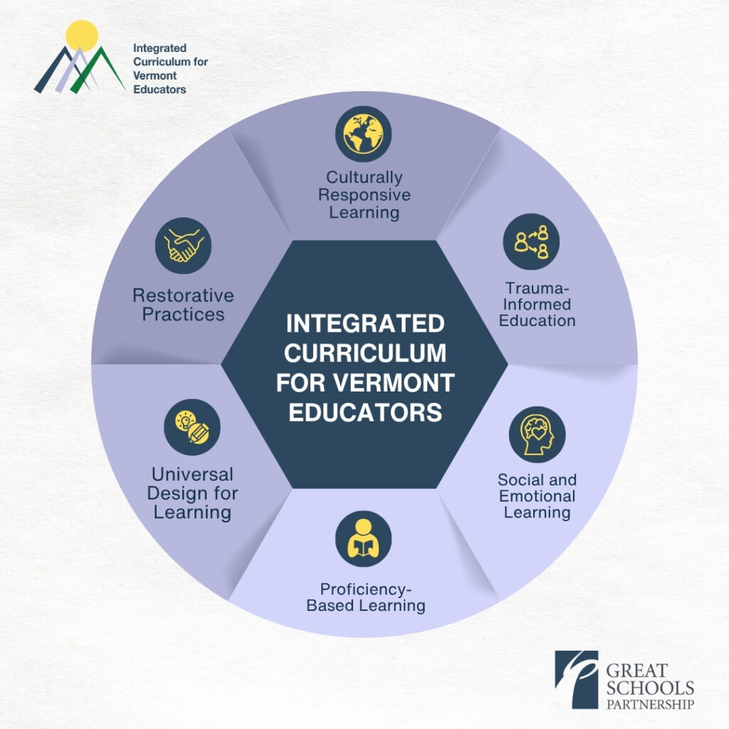 A circular infographic titled “Integrated Curriculum for Vermont Educators (ICVE)” shows six segments: Culturally Responsive Learning, Trauma-Informed Education, Social and Emotional Learning, Proficiency-Based Learning, Universal Design for Learning, and Restorative Practices.