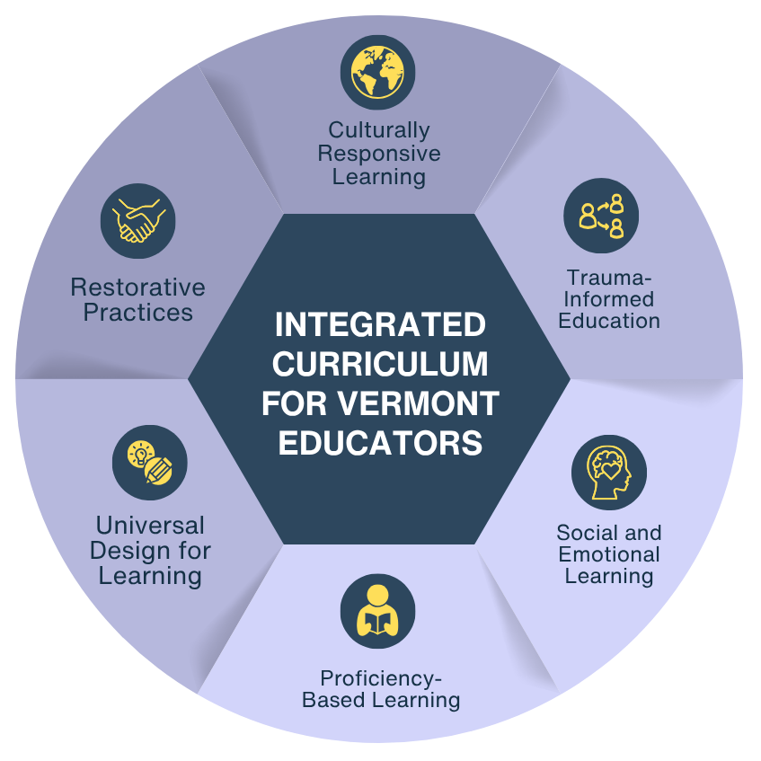 The Integrated Curriculum for Vermont Educators' project circle. A purple circle with a gradient of 6 purple trapezoids surrounding a navy blue hexagon that reads Integrated Curriculum for Vermont Educators in white lettering. In each trapezoid, there is a navy circle, a yellow icon, and a title. Clockwise, starting at the top, the first trapezoid reads. "Culturally Responsive Learning" with a globe icon; next reads "Trauma-Informed Education" with an icon of three people with arrows going towards one person and back towards the other; next, "Social and Emotional Learning" with an icon of a person's head, showing a brain with a heart on it; now the bottom trapezoid which read "Proficiency-Based Learning" and contains the icon of a person reading; followed by Universal Design for Learning, which has an icon of two circles, one with a lightbulb and the other a pencil, and then lastly, a trapezoid that reads "restorative Practices" and has a picture of two hands clasped together.