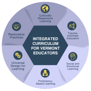 A circular diagram shows six segments around a central hexagon labeled Integrated Curriculum for Vermont Educators, highlighting the gift of Culturally Responsive Learning, Trauma-Informed Education, Social and Emotional Learning, Proficiency-Based Learning, Universal Design for Learning, and Restorative Practices—each with an icon.