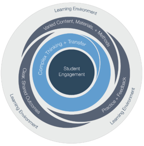 A circular diagram highlights Student Engagement at the center, surrounded by rings representing key Elements of Effective Instruction: Complex Thinking + Transfer, Varied Content, Materials + Methods, Clear Shared Outcomes, and Practice + Feedback.