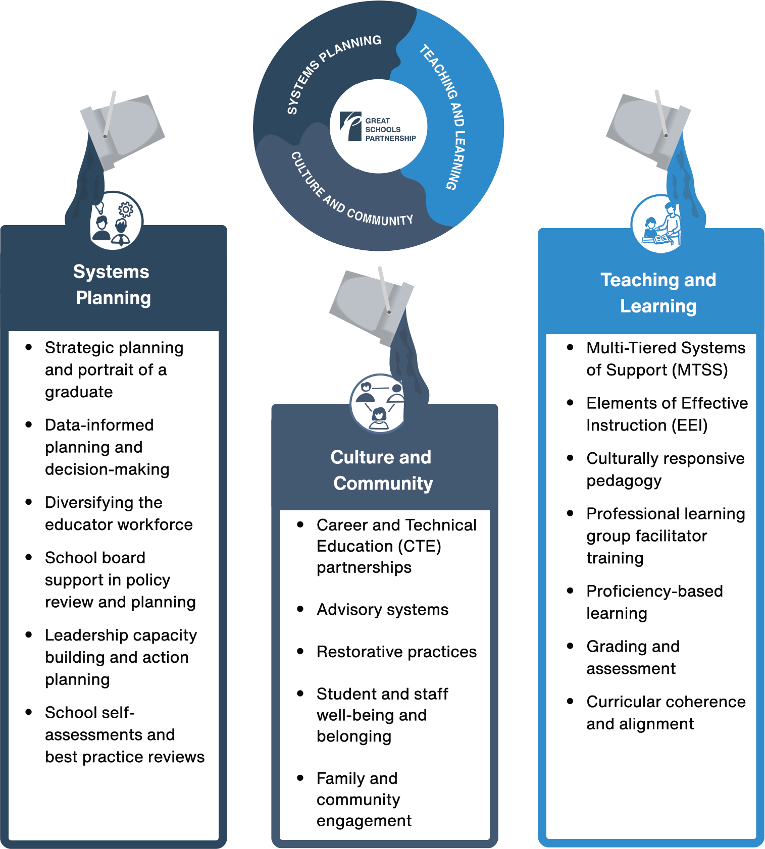 Infographic showcasing What We Do: three columns—Systems Planning, Culture and Community, and Teaching and Learning—highlight our Services. A circular diagram links all areas around a central logo, visually representing our mission.