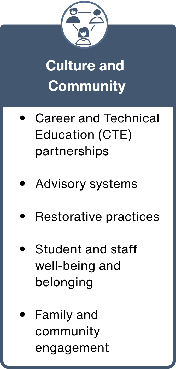 Infographic titled Culture and Community highlights What We Do: CTE partnerships, advisory systems, restorative practices, student and staff well-being and belonging, plus family and community engagement.