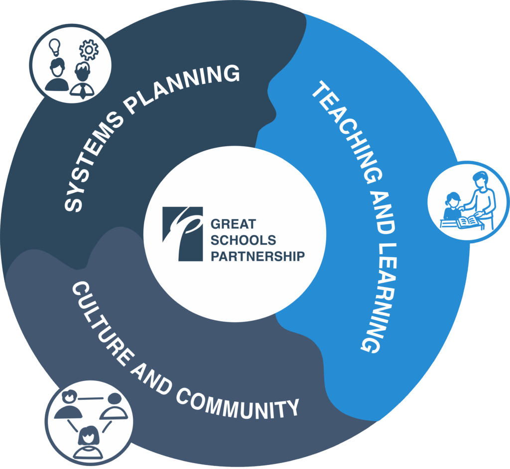 A circular diagram for Great Schools Partnership illustrating What We Do: Systems Planning with a gear and head icon, Teaching and Learning with a teacher and student icon, and Culture and Community with a group icon—capturing our core services.