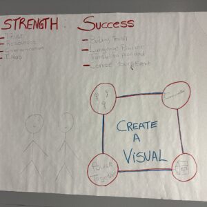 A handwritten poster titled STRENGTH and Success lists items like trust, resources, communication, and Family Engagement in Schools. It features stick figures, circles with words, and a central box labeled “Create a Visual” on white paper.