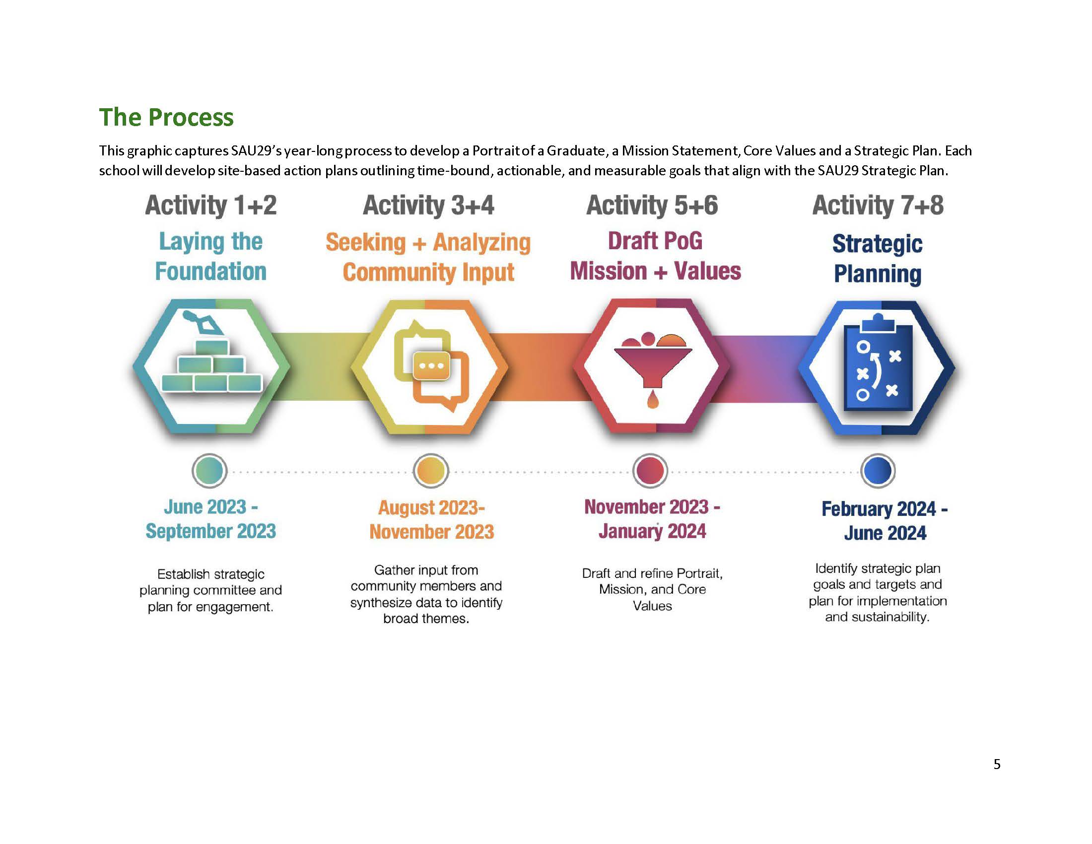 Page 5: The Process page showing a four-step timeline graphic illustrating SAU29's year-long strategic planning process. The steps are: Activity 1+2, Laying the Foundation (June–September 2023); Activity 3+4, Seeking and Analyzing Community Input (August–November 2023); Activity 5+6, Draft Portrait of a Graduate, Mission, and Values (November 2023–January 2024); and Activity 7+8, Strategic Planning (February–June 2024). Each step includes a colorful hexagon icon."