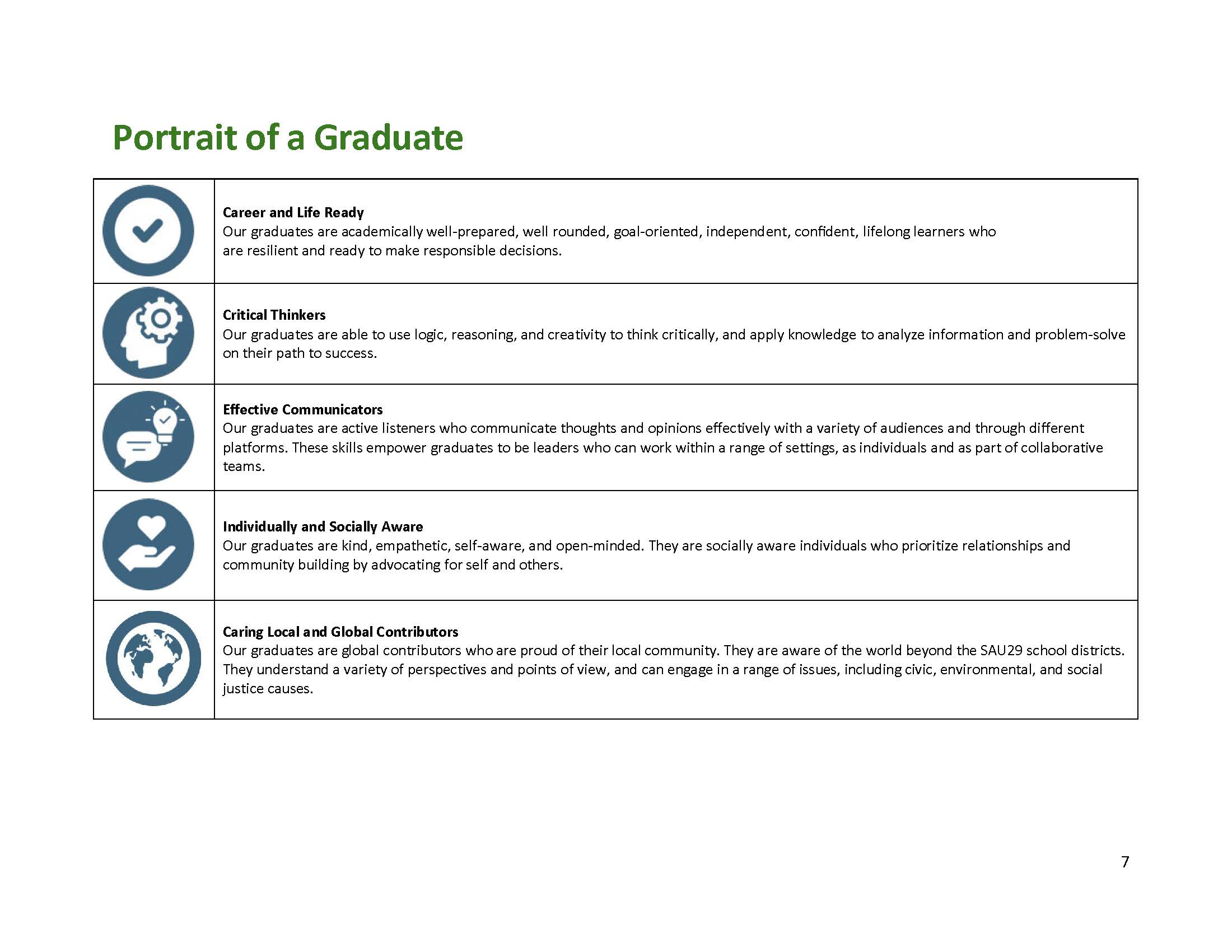 Page 7: Portrait of a Graduate detail page. Five rows each contain a circular icon and a title with a descriptive paragraph: Career and Life Ready, Critical Thinkers, Effective Communicators, Individually and Socially Aware, and Caring Local and Global Contributors."