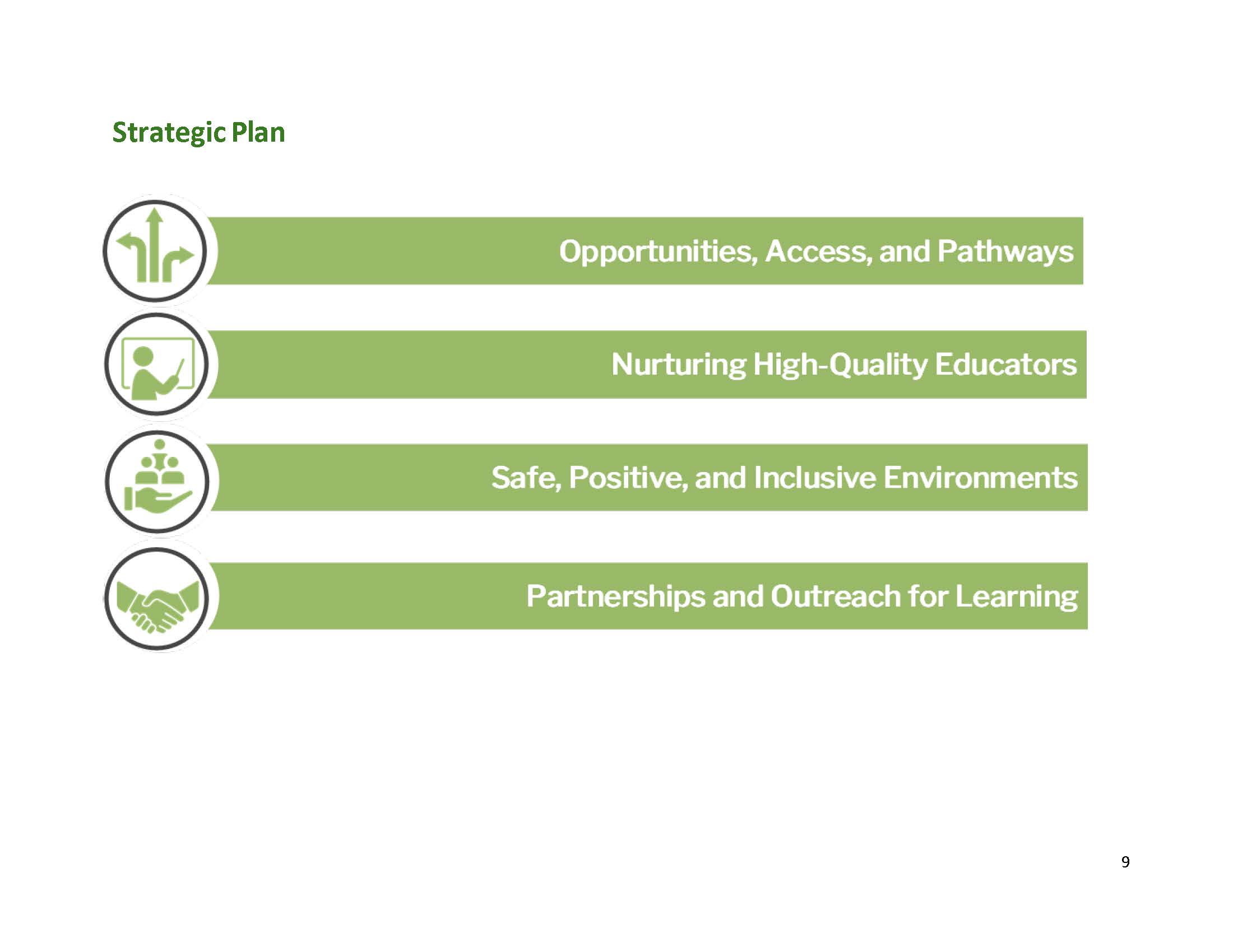 Page 9: Strategic Plan overview page listing the four strategic pillars, each with a green banner and circular icon: Opportunities, Access, and Pathways; Nurturing High-Quality Educators; Safe, Positive, and Inclusive Environments; and Partnerships and Outreach for Learning.
