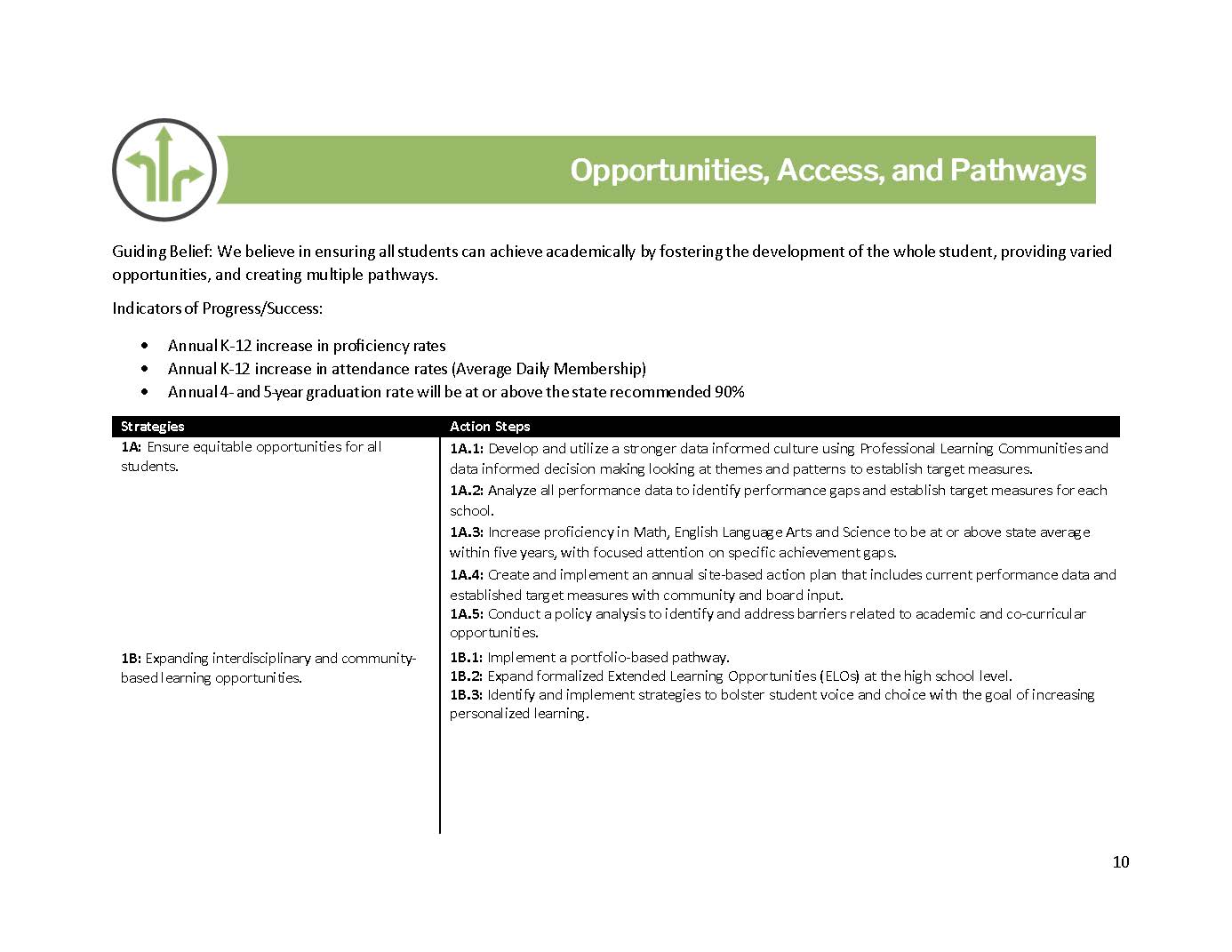 Page 10: Opportunities, Access, and Pathways pillar page. Includes the guiding belief, three indicators of progress, and a two-column strategies and action steps table covering strategies 1A (equitable opportunities) and 1B (interdisciplinary and community-based learning), with detailed action steps for each.